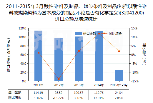 2011-2015年3月酸性染料及制品、媒染染料及制品(包括以酸性染料或媒染染料為基本成分的制品,不論是否有化學定義)(32041200)進口總額及增速統(tǒng)計